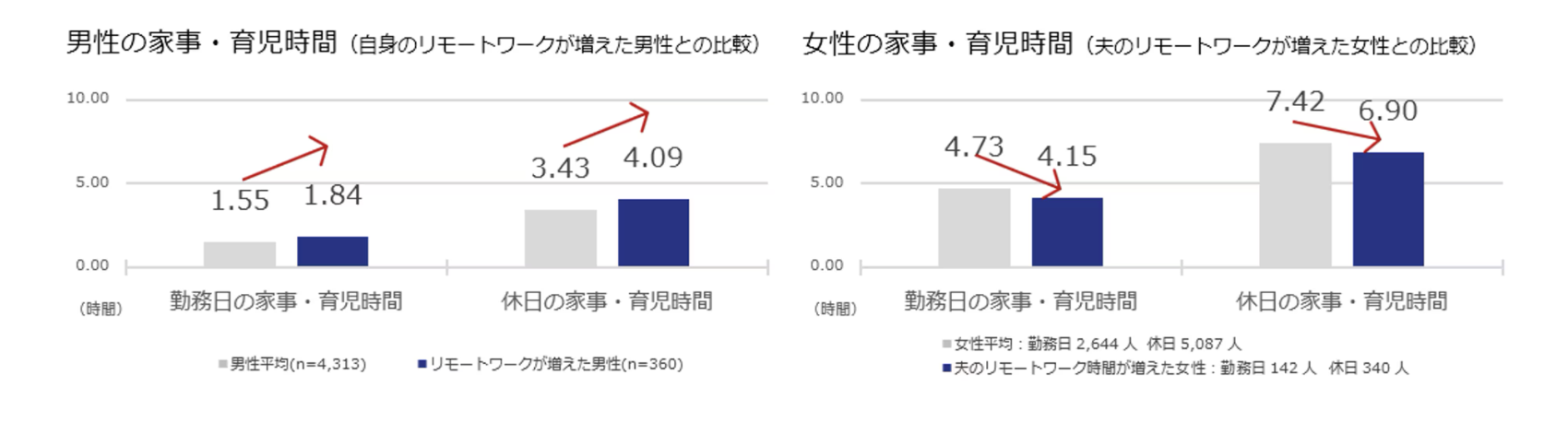 夫のリモートワークによる女性の家事・育児時間の変化の表グラフ