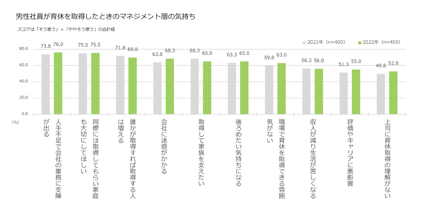 男性社員が育休を取得した時のマネジメント層の本音