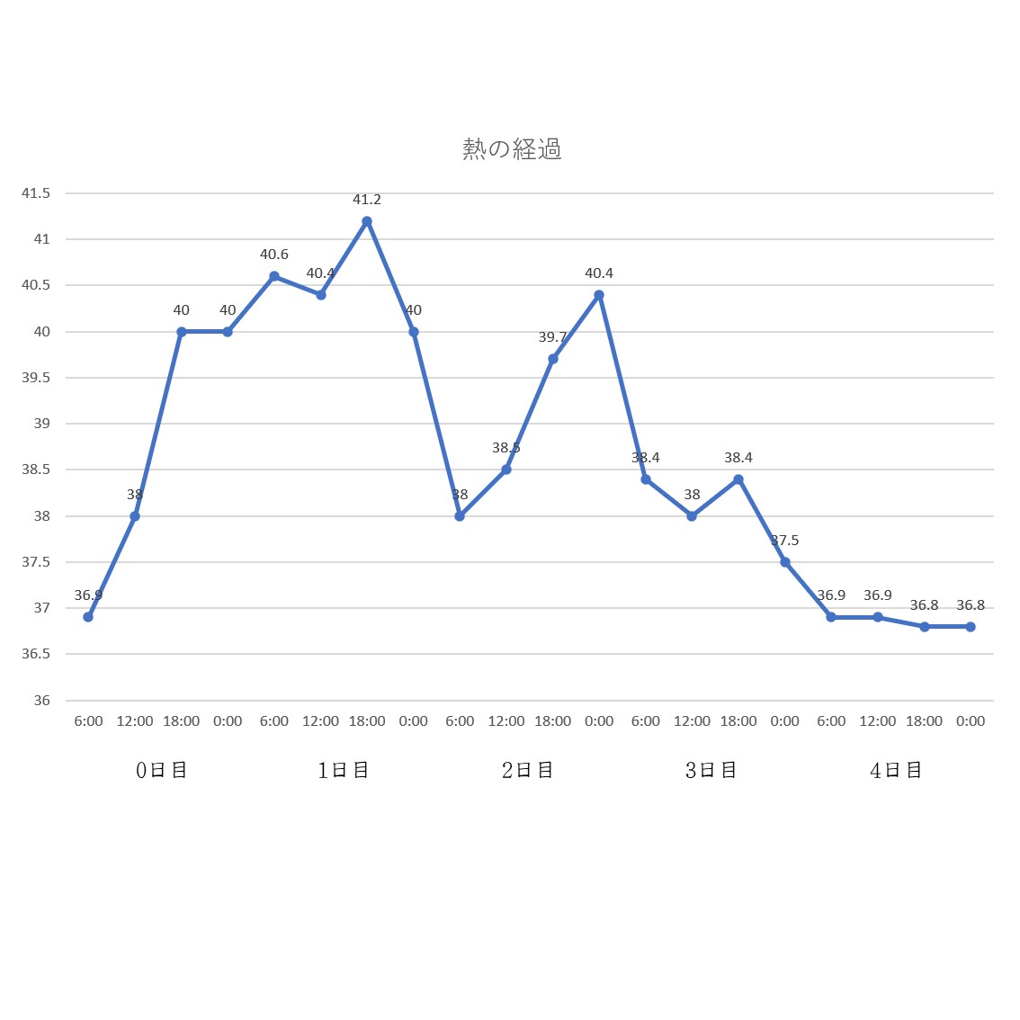 突発性発疹 熱の経過グラフ
